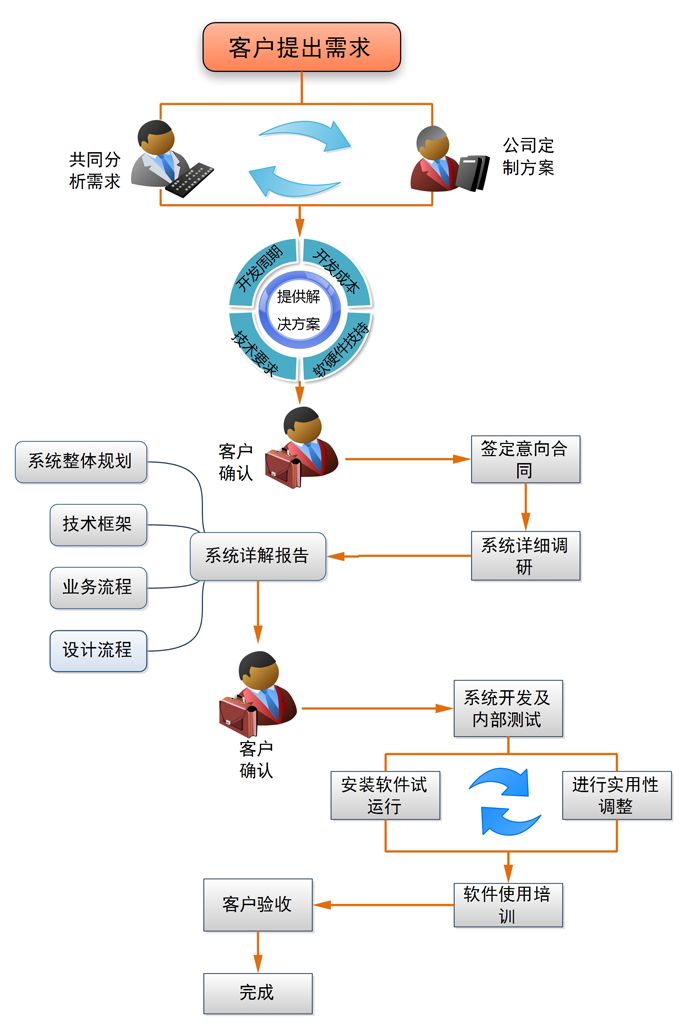 软件定制流程.jpg